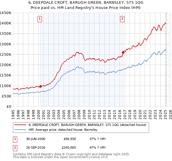 6, DEEPDALE CROFT, BARUGH GREEN, BARNSLEY, S75 1QG: Price paid vs HM Land Registry's House Price Index