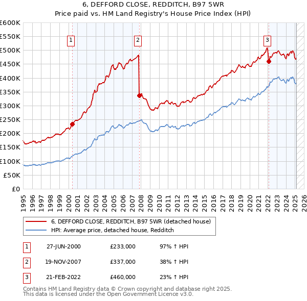 6, DEFFORD CLOSE, REDDITCH, B97 5WR: Price paid vs HM Land Registry's House Price Index