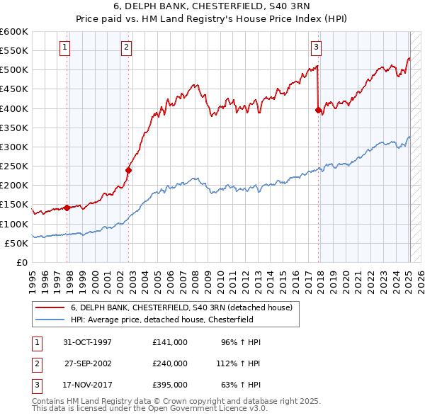 6, DELPH BANK, CHESTERFIELD, S40 3RN: Price paid vs HM Land Registry's House Price Index