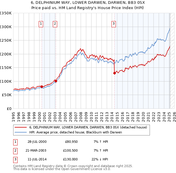6, DELPHINIUM WAY, LOWER DARWEN, DARWEN, BB3 0SX: Price paid vs HM Land Registry's House Price Index