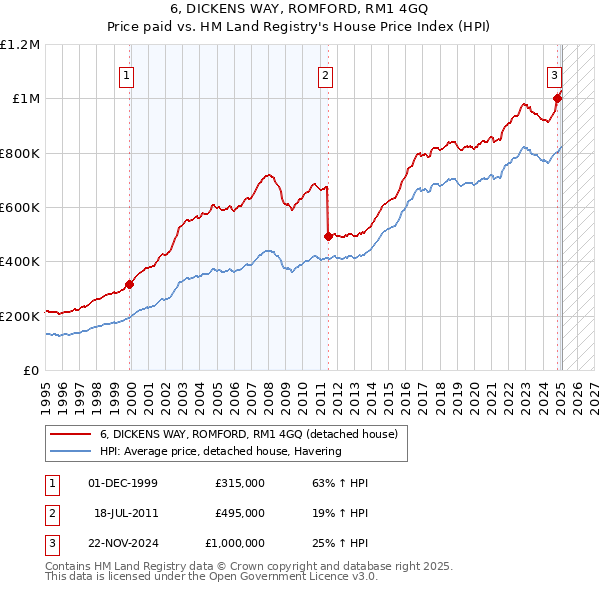6, DICKENS WAY, ROMFORD, RM1 4GQ: Price paid vs HM Land Registry's House Price Index