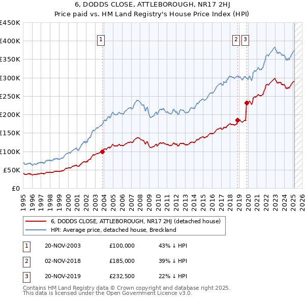 6, DODDS CLOSE, ATTLEBOROUGH, NR17 2HJ: Price paid vs HM Land Registry's House Price Index