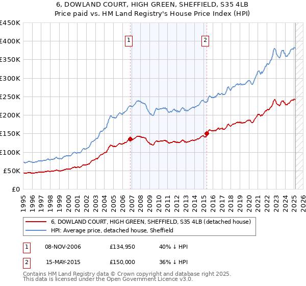 6, DOWLAND COURT, HIGH GREEN, SHEFFIELD, S35 4LB: Price paid vs HM Land Registry's House Price Index