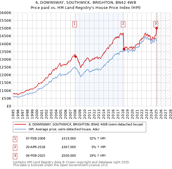 6, DOWNSWAY, SOUTHWICK, BRIGHTON, BN42 4WB: Price paid vs HM Land Registry's House Price Index