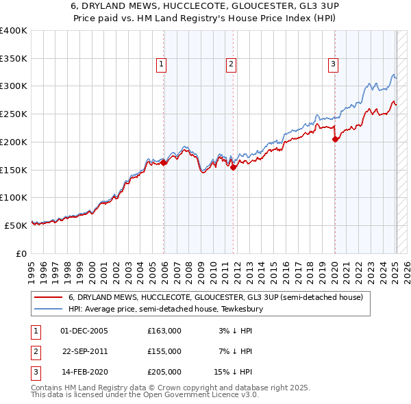 6, DRYLAND MEWS, HUCCLECOTE, GLOUCESTER, GL3 3UP: Price paid vs HM Land Registry's House Price Index