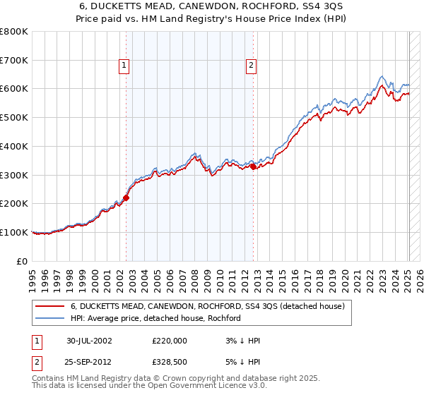 6, DUCKETTS MEAD, CANEWDON, ROCHFORD, SS4 3QS: Price paid vs HM Land Registry's House Price Index