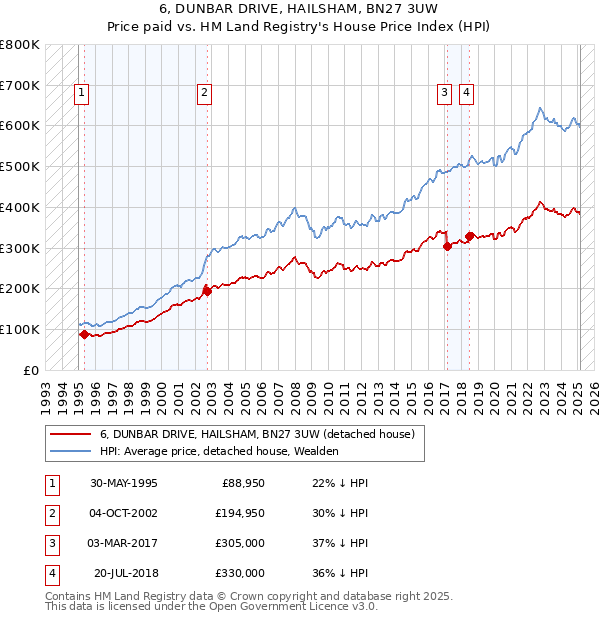6, DUNBAR DRIVE, HAILSHAM, BN27 3UW: Price paid vs HM Land Registry's House Price Index