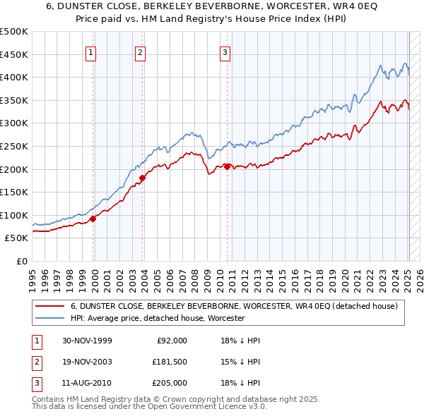 6, DUNSTER CLOSE, BERKELEY BEVERBORNE, WORCESTER, WR4 0EQ: Price paid vs HM Land Registry's House Price Index