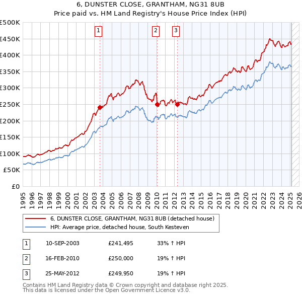 6, DUNSTER CLOSE, GRANTHAM, NG31 8UB: Price paid vs HM Land Registry's House Price Index
