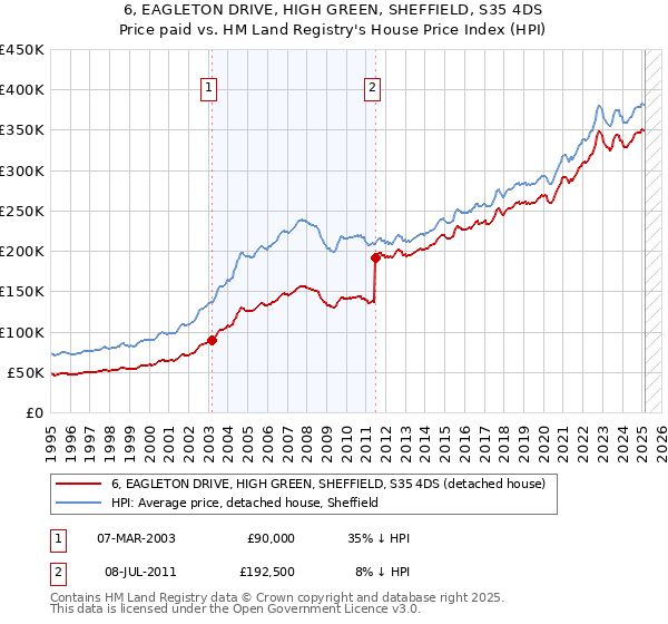6, EAGLETON DRIVE, HIGH GREEN, SHEFFIELD, S35 4DS: Price paid vs HM Land Registry's House Price Index