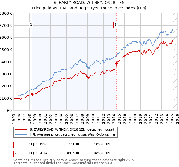 6, EARLY ROAD, WITNEY, OX28 1EN: Price paid vs HM Land Registry's House Price Index