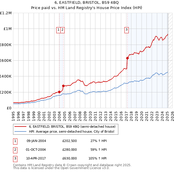 6, EASTFIELD, BRISTOL, BS9 4BQ: Price paid vs HM Land Registry's House Price Index
