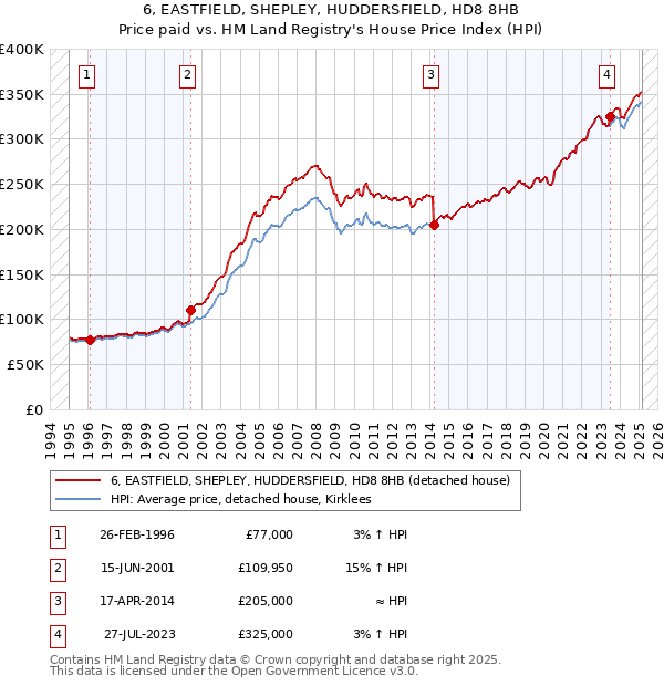 6, EASTFIELD, SHEPLEY, HUDDERSFIELD, HD8 8HB: Price paid vs HM Land Registry's House Price Index