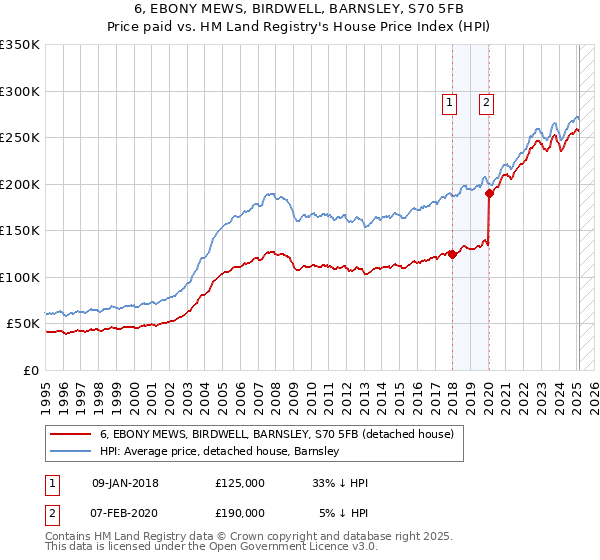 6, EBONY MEWS, BIRDWELL, BARNSLEY, S70 5FB: Price paid vs HM Land Registry's House Price Index