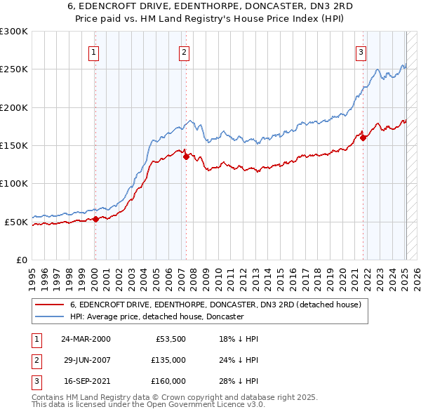 6, EDENCROFT DRIVE, EDENTHORPE, DONCASTER, DN3 2RD: Price paid vs HM Land Registry's House Price Index
