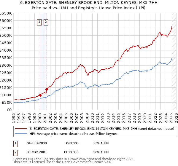 6, EGERTON GATE, SHENLEY BROOK END, MILTON KEYNES, MK5 7HH: Price paid vs HM Land Registry's House Price Index