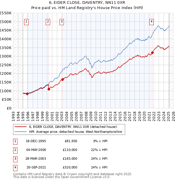 6, EIDER CLOSE, DAVENTRY, NN11 0XR: Price paid vs HM Land Registry's House Price Index