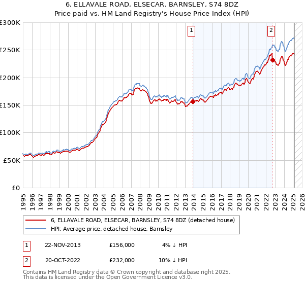 6, ELLAVALE ROAD, ELSECAR, BARNSLEY, S74 8DZ: Price paid vs HM Land Registry's House Price Index