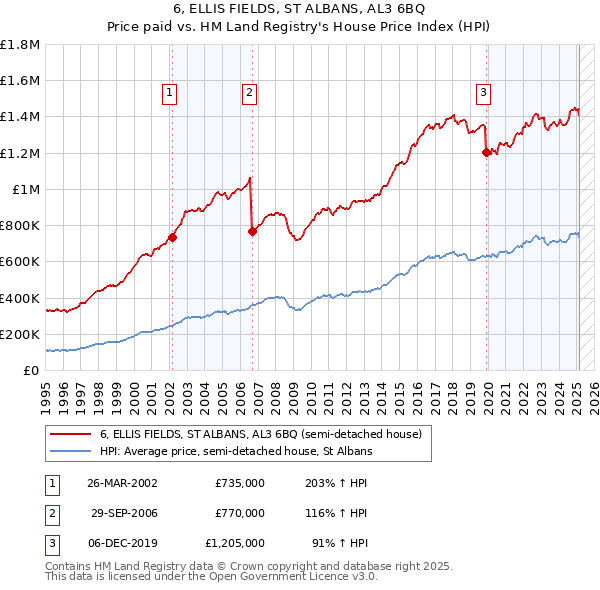 6, ELLIS FIELDS, ST ALBANS, AL3 6BQ: Price paid vs HM Land Registry's House Price Index