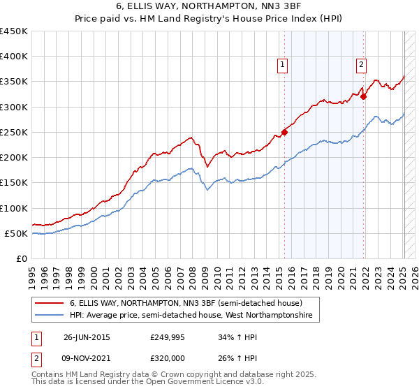 6, ELLIS WAY, NORTHAMPTON, NN3 3BF: Price paid vs HM Land Registry's House Price Index