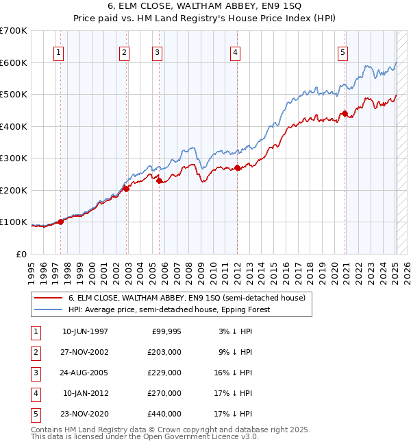 6, ELM CLOSE, WALTHAM ABBEY, EN9 1SQ: Price paid vs HM Land Registry's House Price Index