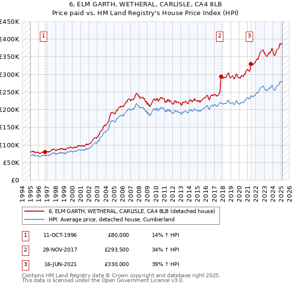 6, ELM GARTH, WETHERAL, CARLISLE, CA4 8LB: Price paid vs HM Land Registry's House Price Index