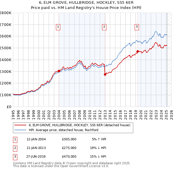6, ELM GROVE, HULLBRIDGE, HOCKLEY, SS5 6ER: Price paid vs HM Land Registry's House Price Index
