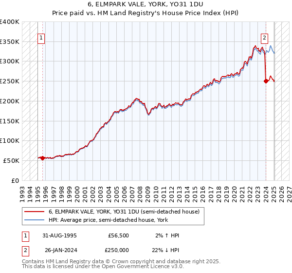 6, ELMPARK VALE, YORK, YO31 1DU: Price paid vs HM Land Registry's House Price Index