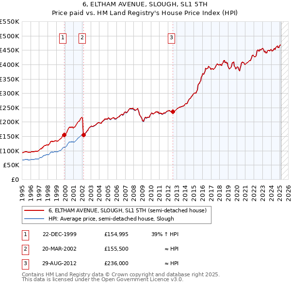 6, ELTHAM AVENUE, SLOUGH, SL1 5TH: Price paid vs HM Land Registry's House Price Index