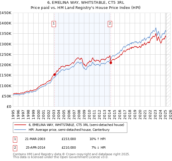 6, EMELINA WAY, WHITSTABLE, CT5 3RL: Price paid vs HM Land Registry's House Price Index