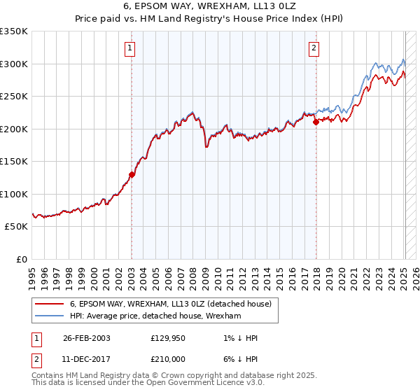 6, EPSOM WAY, WREXHAM, LL13 0LZ: Price paid vs HM Land Registry's House Price Index