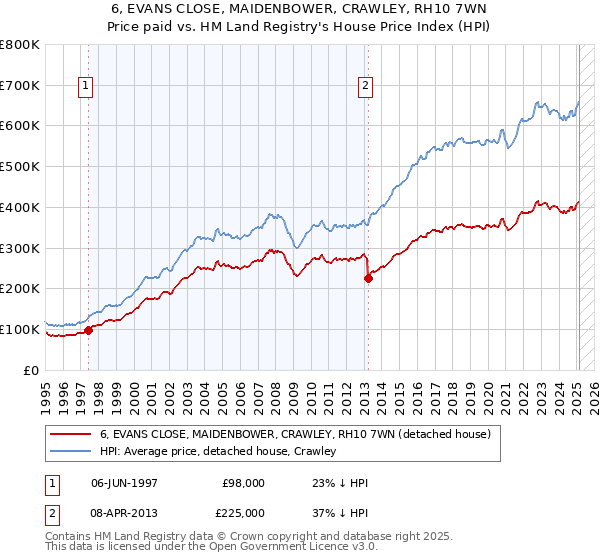 6, EVANS CLOSE, MAIDENBOWER, CRAWLEY, RH10 7WN: Price paid vs HM Land Registry's House Price Index
