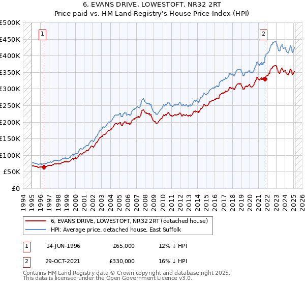 6, EVANS DRIVE, LOWESTOFT, NR32 2RT: Price paid vs HM Land Registry's House Price Index