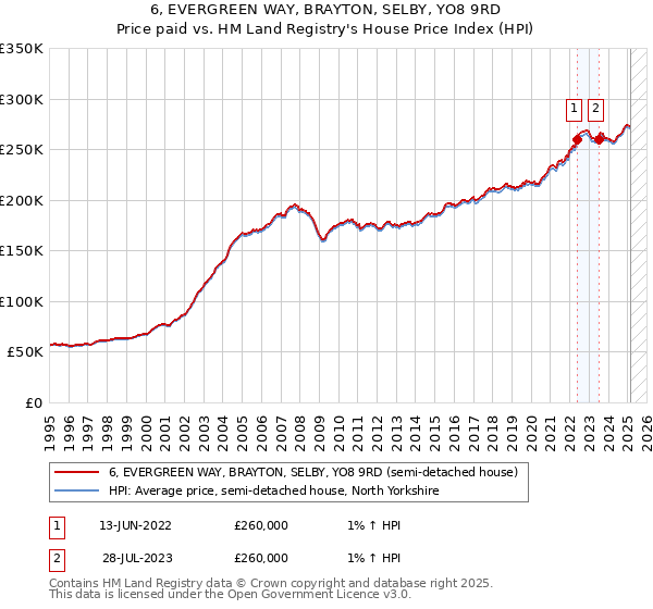 6, EVERGREEN WAY, BRAYTON, SELBY, YO8 9RD: Price paid vs HM Land Registry's House Price Index