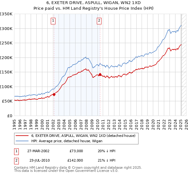 6, EXETER DRIVE, ASPULL, WIGAN, WN2 1XD: Price paid vs HM Land Registry's House Price Index