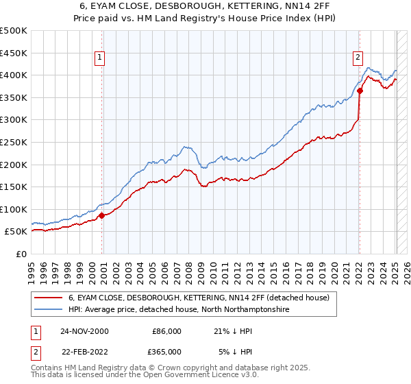 6, EYAM CLOSE, DESBOROUGH, KETTERING, NN14 2FF: Price paid vs HM Land Registry's House Price Index