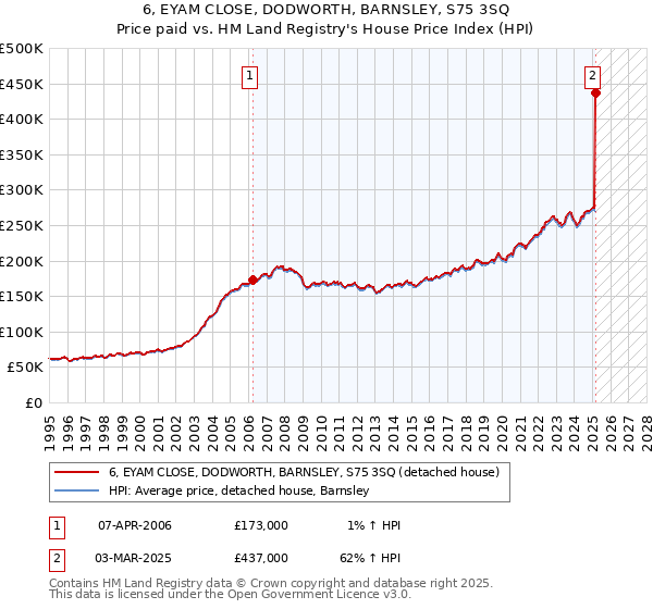 6, EYAM CLOSE, DODWORTH, BARNSLEY, S75 3SQ: Price paid vs HM Land Registry's House Price Index