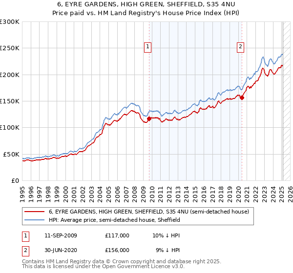 6, EYRE GARDENS, HIGH GREEN, SHEFFIELD, S35 4NU: Price paid vs HM Land Registry's House Price Index
