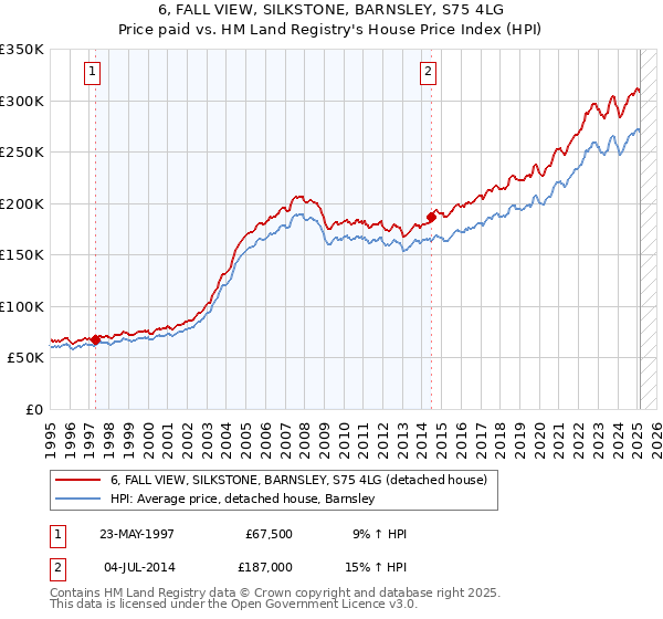 6, FALL VIEW, SILKSTONE, BARNSLEY, S75 4LG: Price paid vs HM Land Registry's House Price Index