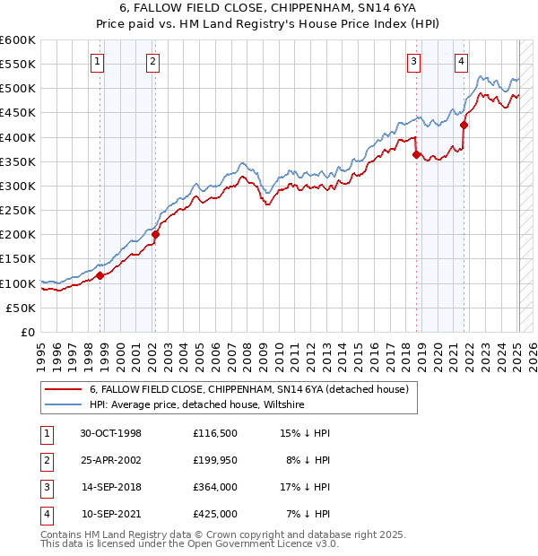 6, FALLOW FIELD CLOSE, CHIPPENHAM, SN14 6YA: Price paid vs HM Land Registry's House Price Index