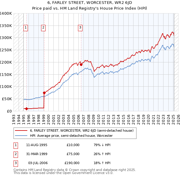 6, FARLEY STREET, WORCESTER, WR2 6JD: Price paid vs HM Land Registry's House Price Index