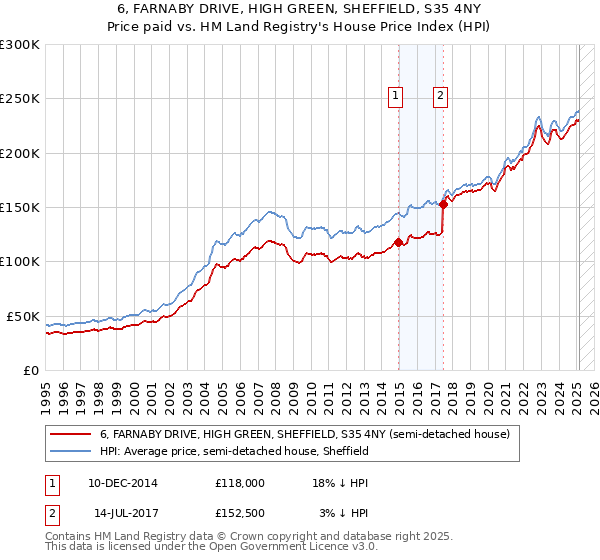 6, FARNABY DRIVE, HIGH GREEN, SHEFFIELD, S35 4NY: Price paid vs HM Land Registry's House Price Index