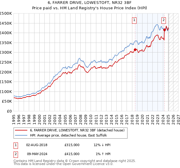 6, FARRER DRIVE, LOWESTOFT, NR32 3BF: Price paid vs HM Land Registry's House Price Index