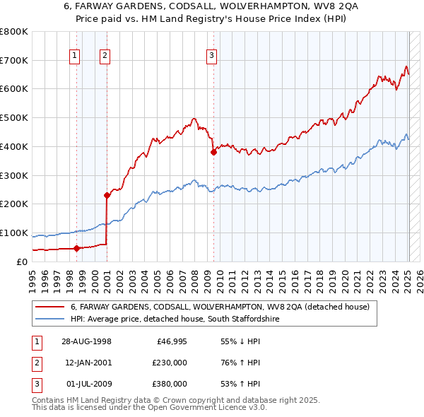 6, FARWAY GARDENS, CODSALL, WOLVERHAMPTON, WV8 2QA: Price paid vs HM Land Registry's House Price Index