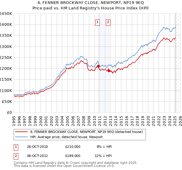 6, FENNER BROCKWAY CLOSE, NEWPORT, NP19 9EQ: Price paid vs HM Land Registry's House Price Index