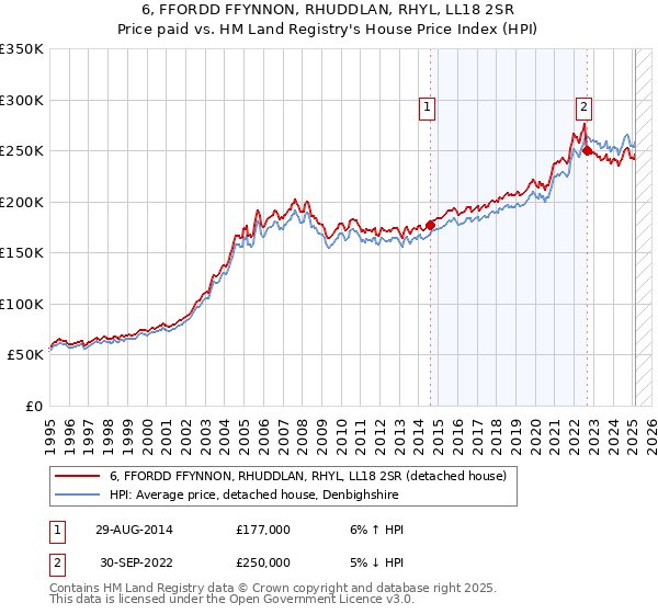 6, FFORDD FFYNNON, RHUDDLAN, RHYL, LL18 2SR: Price paid vs HM Land Registry's House Price Index