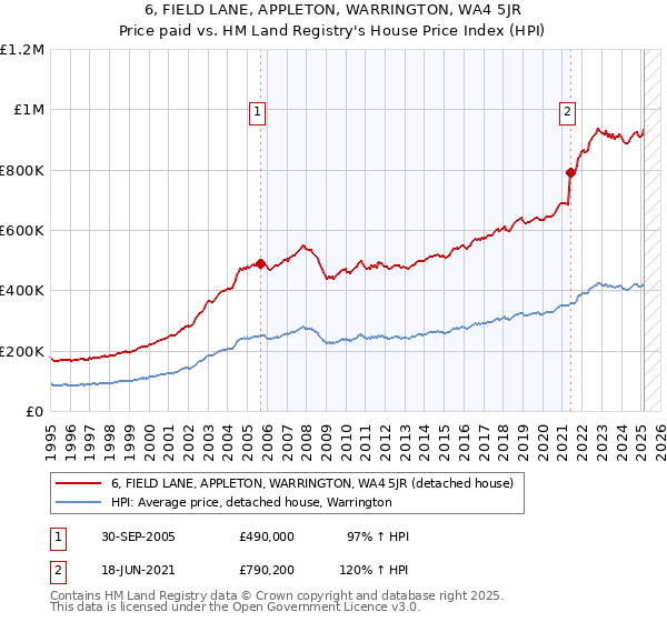 6, FIELD LANE, APPLETON, WARRINGTON, WA4 5JR: Price paid vs HM Land Registry's House Price Index