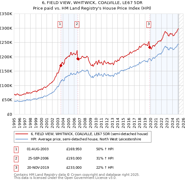 6, FIELD VIEW, WHITWICK, COALVILLE, LE67 5DR: Price paid vs HM Land Registry's House Price Index