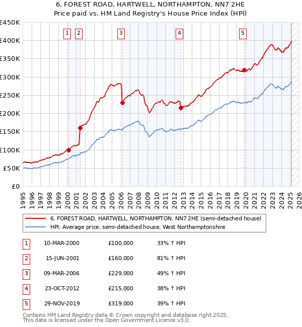 6, FOREST ROAD, HARTWELL, NORTHAMPTON, NN7 2HE: Price paid vs HM Land Registry's House Price Index