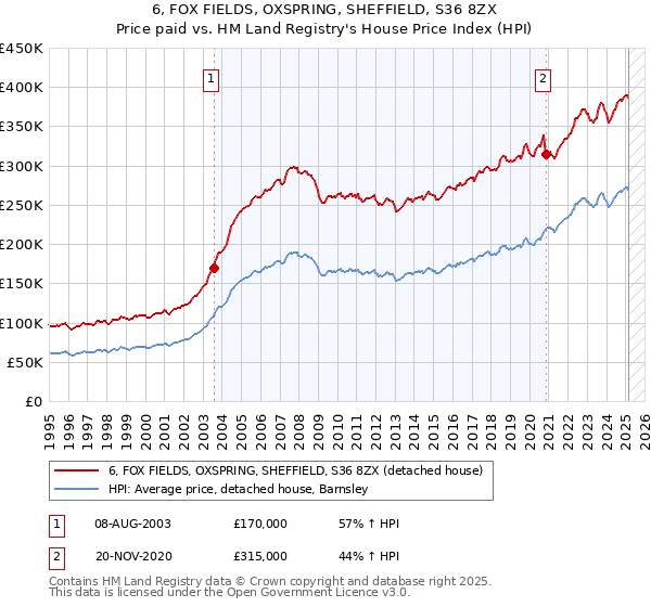 6, FOX FIELDS, OXSPRING, SHEFFIELD, S36 8ZX: Price paid vs HM Land Registry's House Price Index